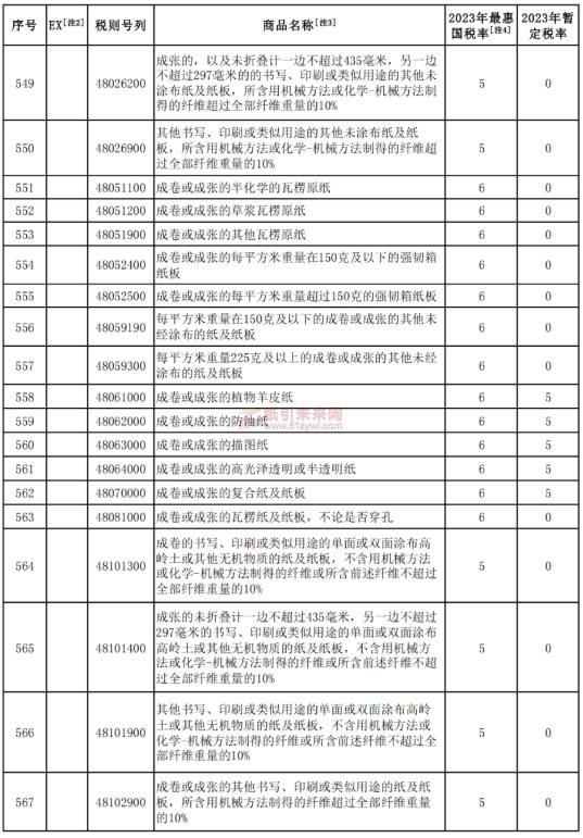 纸制品 降低关税 纸引未来网