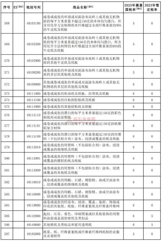 纸制品 降低关税 纸引未来网