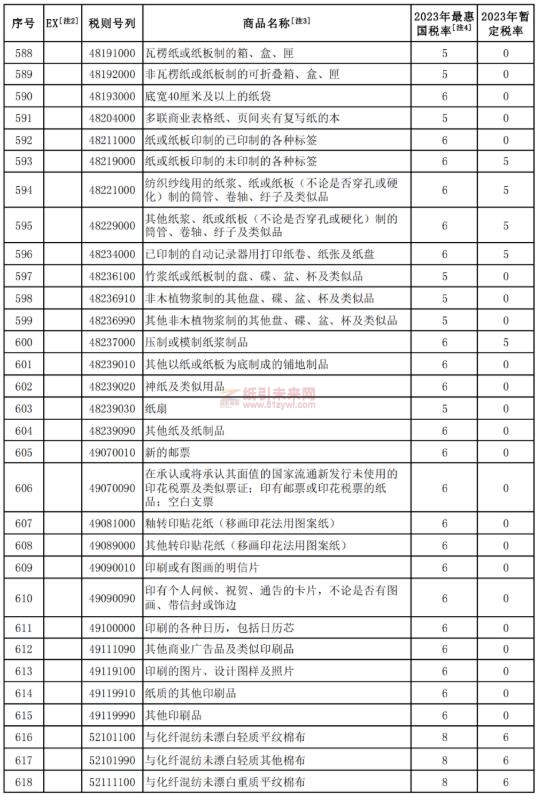 纸制品 降低关税 纸引未来网