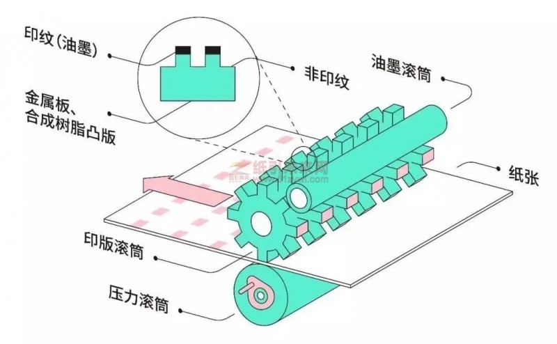 印刷方法 印刷工艺 纸引未来网