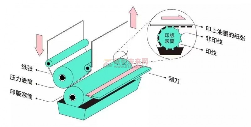 印刷方法 印刷工艺 纸引未来网