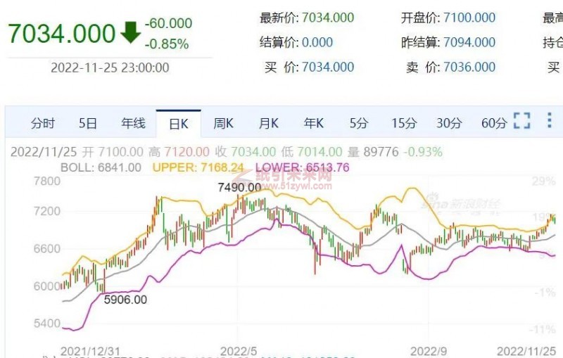 1-11月纸浆期货走势全景图