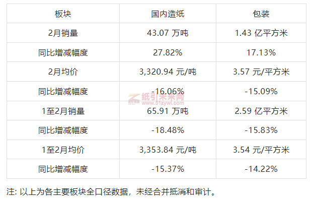 山鹰纸业2月销售业绩 纸引未来网