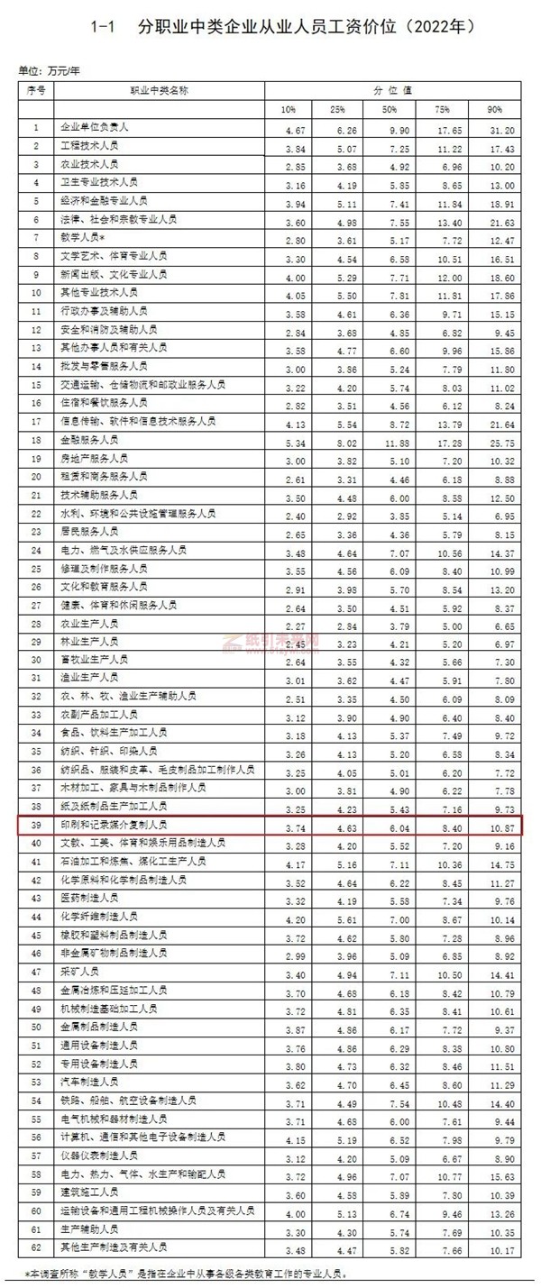 2022年印刷业薪酬调查数据出炉