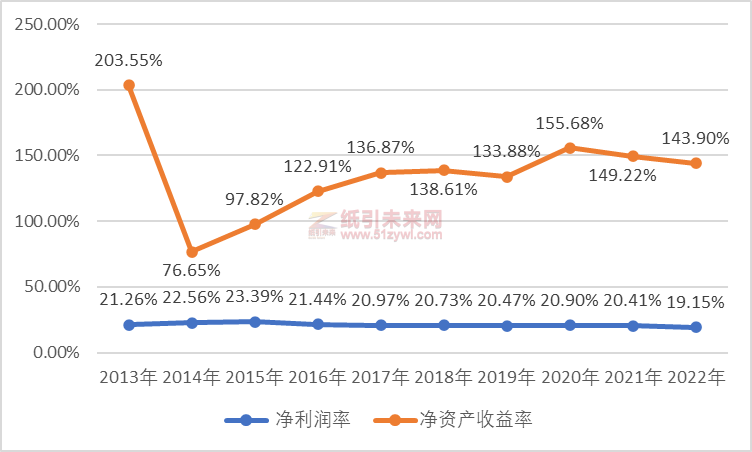 这家低调而神秘的河南印刷大佬,年营收14亿+,净赚2.85亿,净资产收益率超140%!它是谁?3