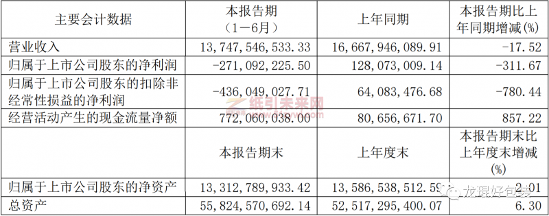 山鹰国际上半年净利润亏损2.7亿，预计下半年回归正常盈利水平