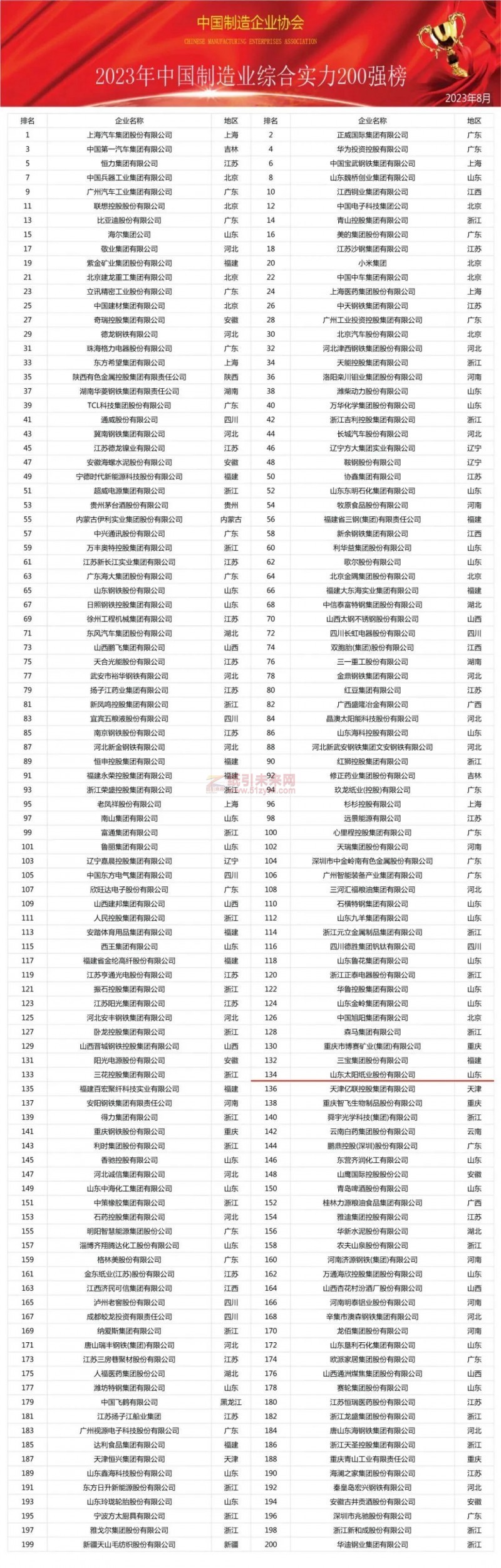 喜讯：太阳纸业上榜2023中国制造业企业综合实力200强