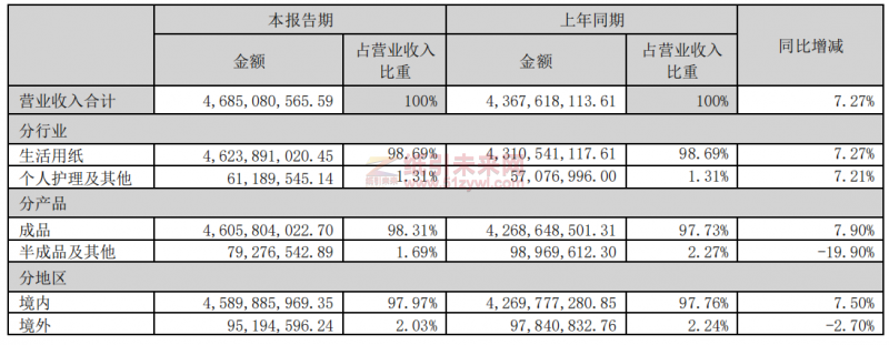 中顺洁柔利润直降62%！原料价格影响依旧未散？