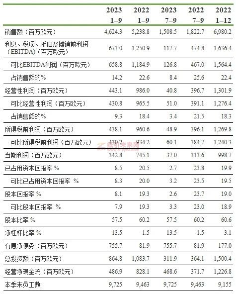 芬林集团 2023年1-9月可比经营性利润为4.31亿欧元2