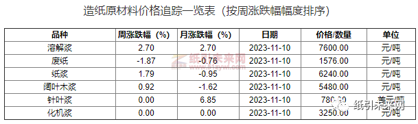 晨鸣纸业等纸企发布涨价函