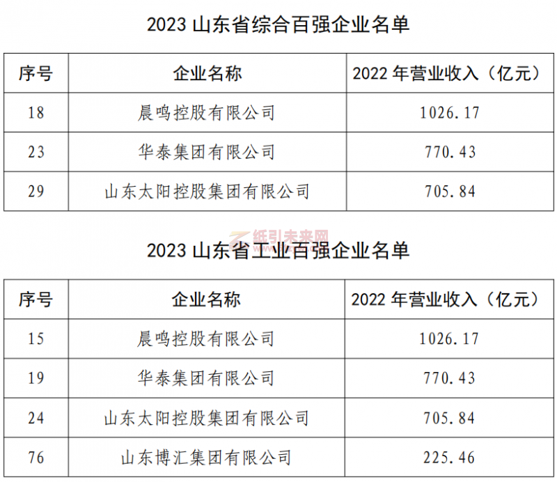 喜讯！晨鸣、华泰、太阳荣登山东综合百强企业30强 携手博汇入围山东工业百强榜单2