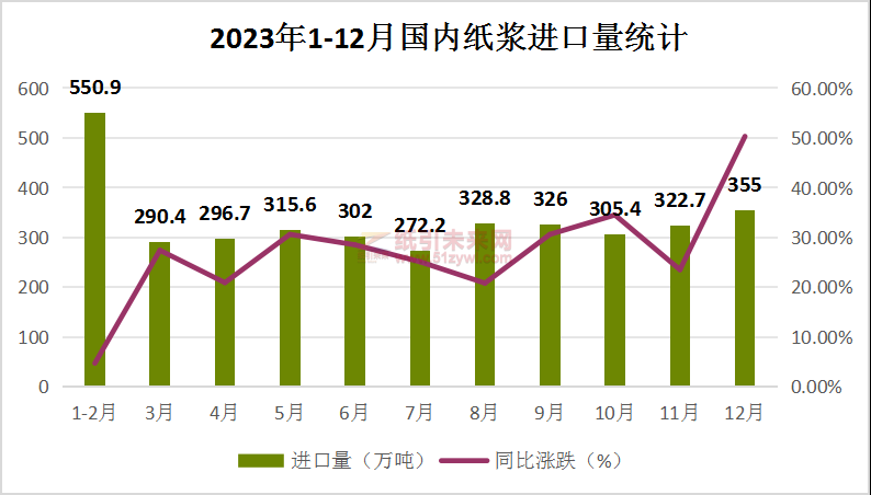 木浆走势