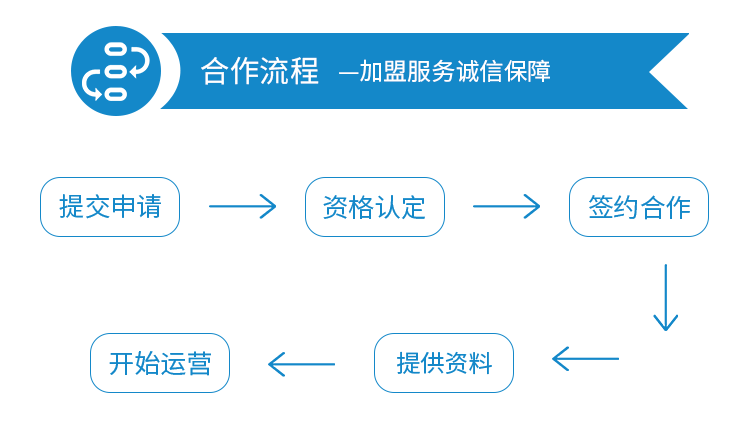 合作流程—加盟服务诚信保障--提交申请-资格认定-签约合作-提供资料-开始运营