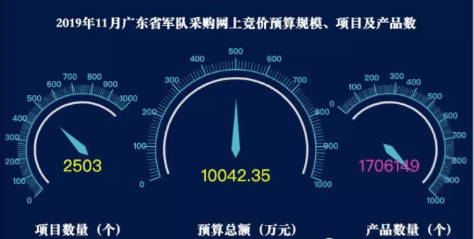 2019年11月广东省军队网上竞价项目2503个.png